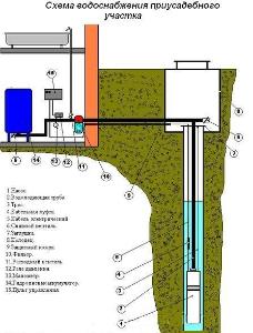 Общество с ограниченной ответственностью "БурВодСнаб" - Город Альметьевск Схема водоснабжения приусадебного участка.jpg